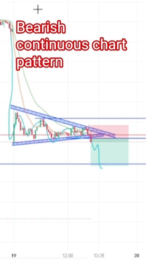 Bullish Wedge Pattern Breakout Strategy 💥 | Price Action Trading Hindi