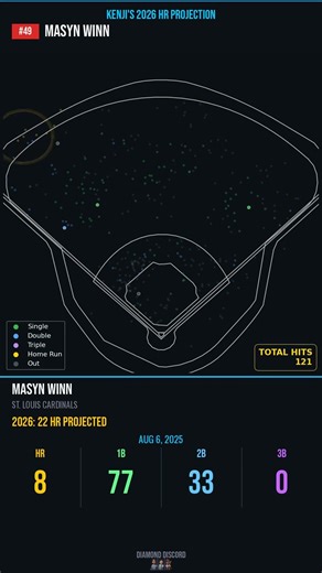 Masyn Winn 2026 HR Prediction - Kenji's Breakdown #Shorts