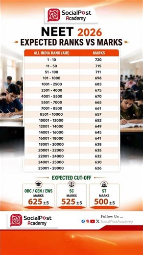 NEET 2026 Marks vs Rank | Expected Rank for Your Score #neet2026 #neetscore #neetrank #ytshorts
