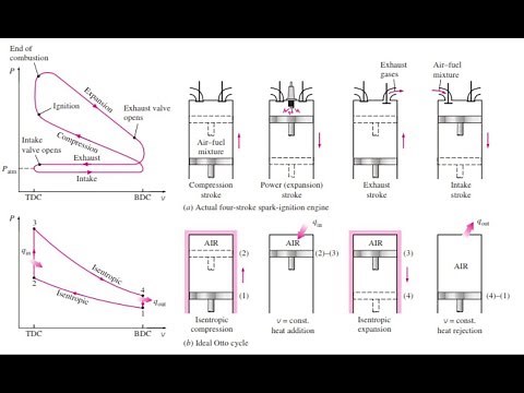 Why Otto cycle is an constant volume cycle?