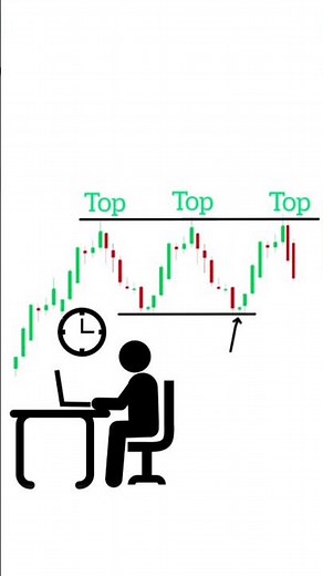 Triple Top Chart Pattern #trading #options trading