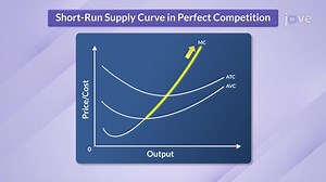 Short-run Supply Curve in Perfect Competition  - Concept | Microeconomics | JoVe