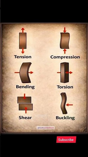 Every Structure Faces These 6 Forces | Civil Engineering #shorts