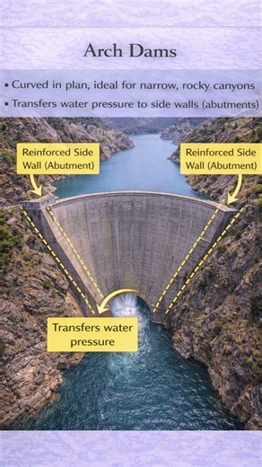 Types of Dams Every Civil Engineer Must Know