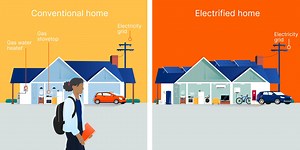 When it's time to upgrade an appliance at home, think electric. Our energy systems are rapidly changing and to make the most out of the new systems, small differences in your choice of appliance upgrade can make a huge difference. 🔌 LED Lighting 💨 Reverse cycle air con 🚿 Heat Pump water systems 🍳 Electric stovetop 🌞 Rooftop solar 🔋 Battery storage 🚗 Electric cars Remember you don't have to change everything all at once. Build your renewable home piece by piece. Make your plan today, for a