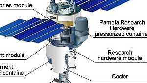 Antimatter particles found in orbit held by Earth's magnetic field