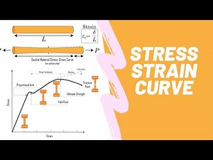 Basics of Stress Strain Curve
