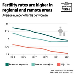 89K views · 156 reactions | Birth rates are higher in regional and remote areas and lower in urban areas. The total fertility rate for women living in remote or very remote areas is 1.96 babies per woman, compared to 1.53 babies per woman for women living in major cities  | Australian Bureau of Statistics | Facebook