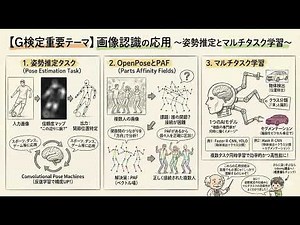 #6-4【G検定対策】画像認識の応用！姿勢推定タスクとマルチタスク学習を徹底解説