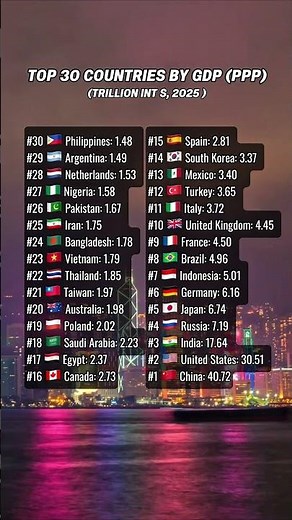 Top 30 countries by GDP (PPP) #usa #india #indonesia #germany #brazil #france #uk #gdp #economy