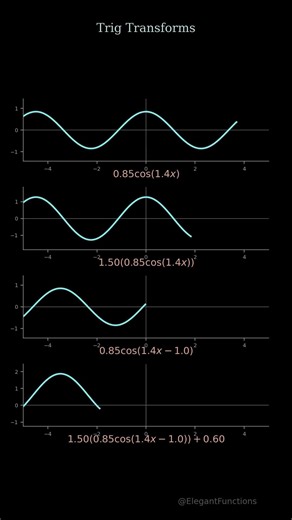 Beautiful Trigonometric Transformations #shorts