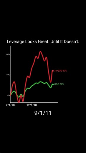 Understanding Leverage: TQQQ vs QQQ Performance