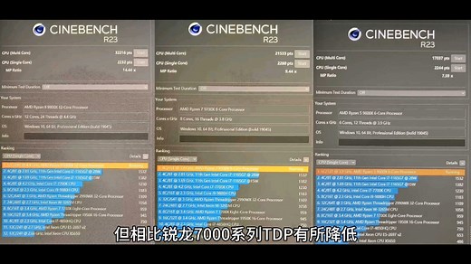 AMD 锐龙 9900X、9700X、9600X 处理器 Cinebench R23 跑分曝光，平均提升 10~15%