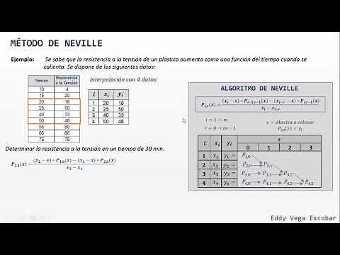 Método de Neville. Interpolación