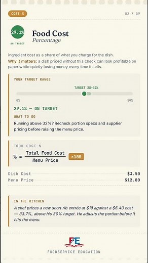 Food Cost Percentage Formula: How to Price a Menu Item Correctly