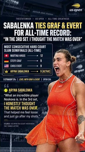 Sabalenka survives Noskova to tie Steffi Graf & Chris Evert record! 🔥
