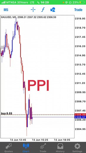 #forextrading #fundamentalanalysis #forex #ppi