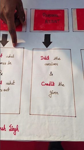 Explaining the Types of Accounts in Accounting – Class 11 Project
