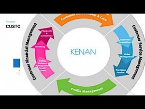 What is Kenan billing System || why kenan is so powerful billing System