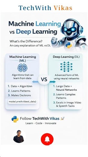 Machine learning vs Deep learning 🔥Clear difference | #shorts #machinelearning #deeplearning