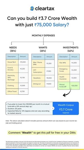 Salary= ₹75,000? Here is how you can plan your budget!