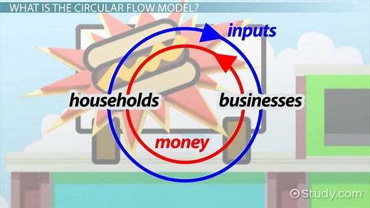 Circular Flow Model in Economics: Definition & Examples