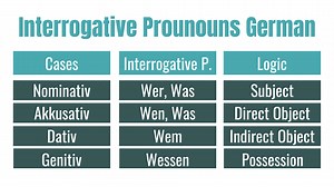 Understanding German Interrogative pronouns (with Exercise)