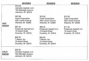 Council Approves Service Contracts for Electric, HVAC and More