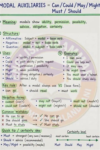 Modal Auxiliaries in English | Can Could May Might Must Should | Grammar with Examples