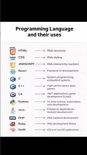 #html #css #python #javascript #java #programming #coding #code #computerscience #engineering #tech