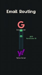SMTP Protocol in 60 Seconds #networking #smtp #tcp #udp