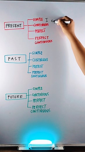 70K views · 1K reactions | PRESENT PAST FUTURE Verb Tenses in English ✏樂#verbs #tenses #verbaspects #verbtenses #howtousetensesofverbs #learnenglish #learningbuddy #learnenglishwithlearningbuddy #howto #englishgrammar #learnbasicenglish #verbsinenglish #englishlesson #englishlessons #simpletenses #presentcontionuous #pastperfect #pastperfectcontinuous #FuturePerfect #SimpleFuture #simplepresent | Learning Buddy | Facebook