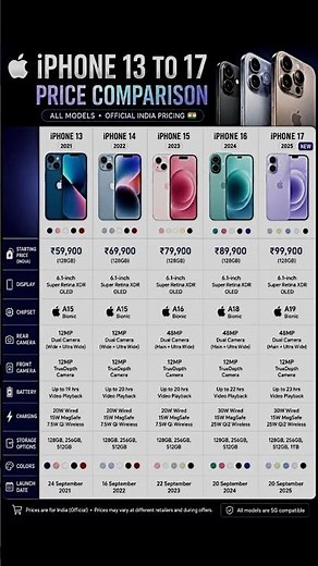 📱 iPhone 13 to 17 — Full Price Comparison (India 2025)! From ₹59,900 to ₹99,900 #appleiphone