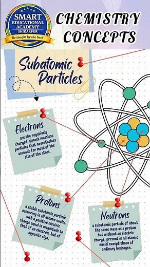 Subatomic Particles Explained | Electrons, Protons & Neutrons | Basic Chemistry #youtubeshorts
