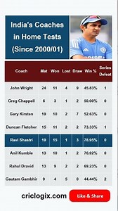 India's Coaches in Home Tests (Since 2000/01): Performance Analysis