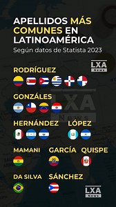 ¿Cuál es el apellido más común en tu país? Esta imagen muestra los apellidos más frecuentes en distintos países de América Latina, según datos recopilados por Statista en 2023, con base en registros civiles, censos nacionales y bases de datos gubernamentales disponibles públicamente en cada país. “Rodríguez” lidera en varios países del Caribe y Sudamérica como Colombia, Cuba, Uruguay, Panamá y República Dominicana, siendo uno de los apellidos más extendidos del continente. Apellidos como Gonzále
