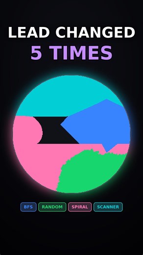 The lead changed 5 times in this algorithm race