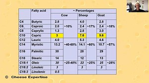 Neil discusses the use of lipase and its effects on cheese flavour. | NZ Cheese School