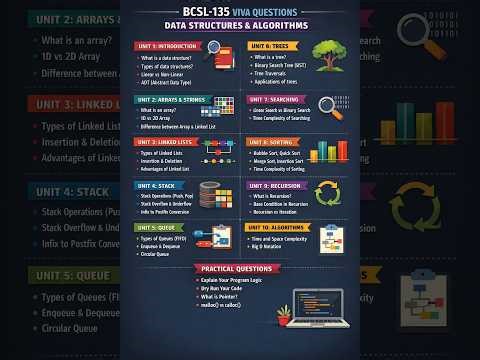 🚀IGNOU viva question asked in MCSL-209