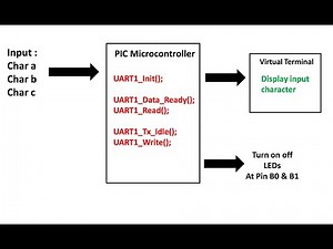 A basic intro to MikroC for PIC UART library and its usage by sending and receiving characters.
