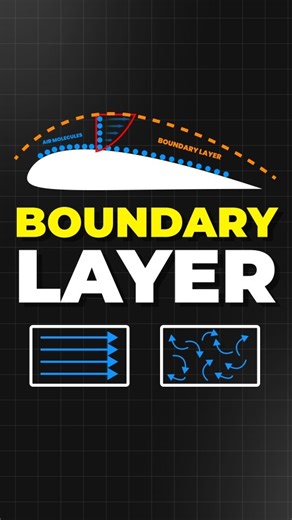 AeroShorts ✈️ on Instagram: "Small layer. Big effect. ✈️ The boundary layer decides how efficient and how safe a wing really is. Smooth flow = less drag, more efficiency 🌊 Turbulent flow = stronger, stays attached longer 💨 Vortex generators mix fast air into slow air to keep lift when it matters 🔄 Simple aerodynamics, easy to understand. Follow for more aviation explained simply 🚀 #avgeek #aviation #plane #pilot"