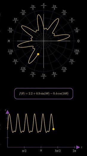 Visualizing a Star Shaped Curve in Polar and Cartesian Coordinates #maths #polar #cartesian #curve