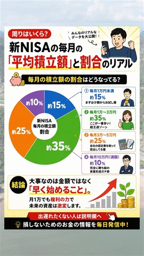【世代別のリアル】新NISAみんな毎月いくら積立してる？ #新NISA #積立投資 #資産形成 #お金の勉強 #投資初心者