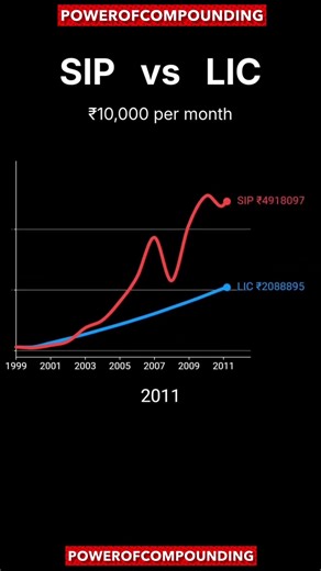 SIP vs LIC: 26 Years Comparison😱😎💸