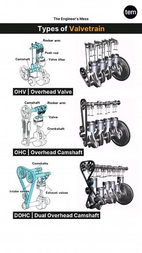 The Engineer's Mess on Instagram: "Types of Engine Valvetrain | The Engineer's Mess Valvetrain Types, Valvetrain Configurations The valvetrain in an internal combustion engine is responsible for controlling the opening and closing of the intake and exhaust valves. There are several types of valvetrains commonly used in engines: Overhead Valve (OHV) or Pushrod: In this design, the camshaft is located within the engine block, and the valves are operated through pushrods and rocker arms. OHV engine