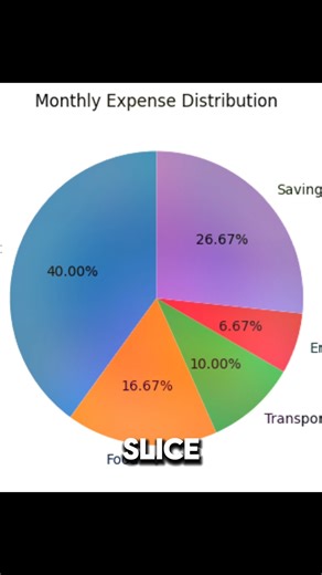 Python Pie Charts are Amazzing | TanishkBhatt | #python #coding #codewithharry #maths