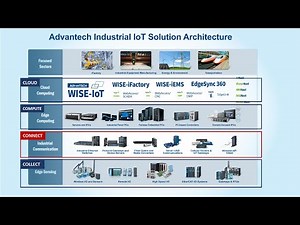 Advantech 4C Series: Episode 3: Advantech Industrial Connectivity
