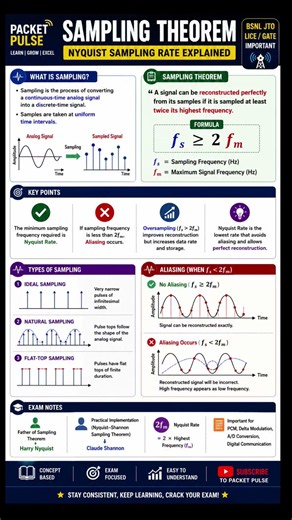 Nyquist Sampling Theorem Made Easy | BSNL JTO LICE | GATE ECE