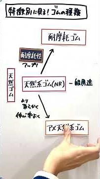【実は違う】「ゴム」はどれも同じじゃない！最適な製品を選ぶための豆知識 #diy #ゴム #材質 #特徴 #比較 #shorts