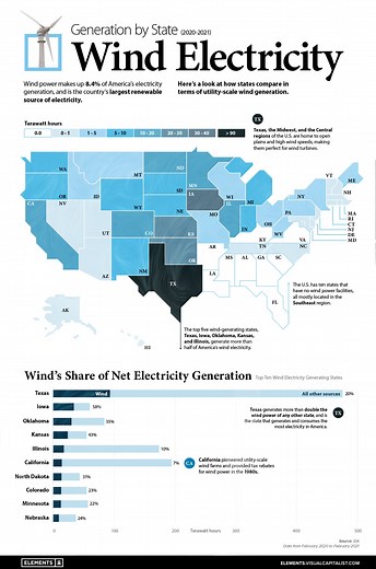 Which US state generates the most wind power? There's a clear winner